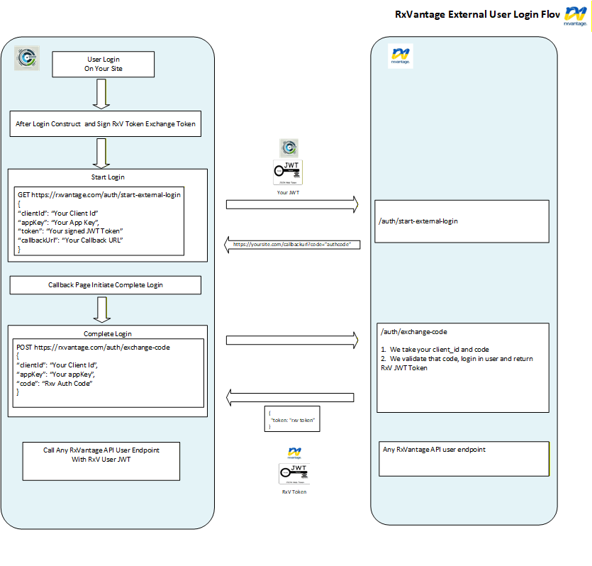 Main Flow of External Login