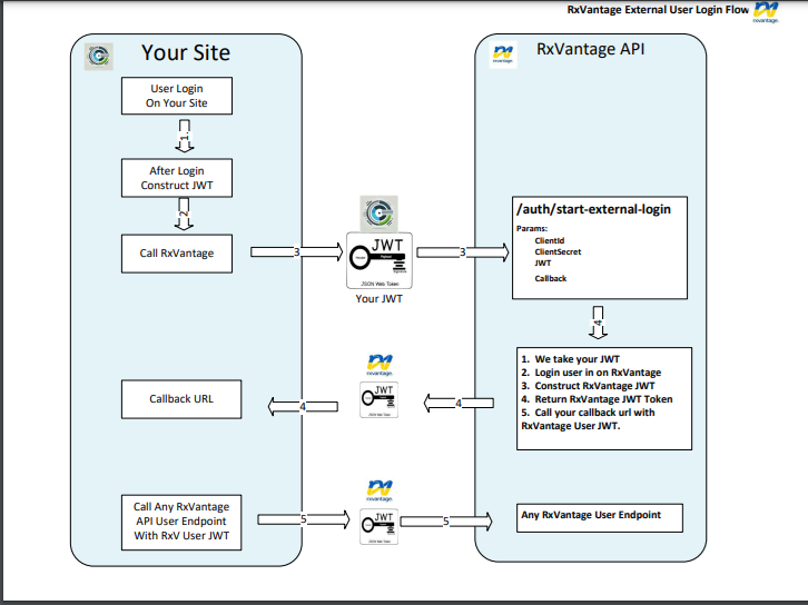 Main Flow of External Login