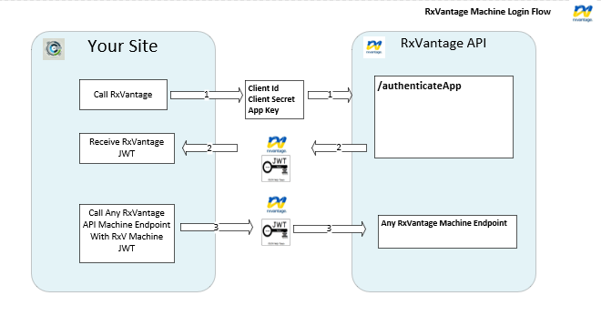 Main Flow of External Login